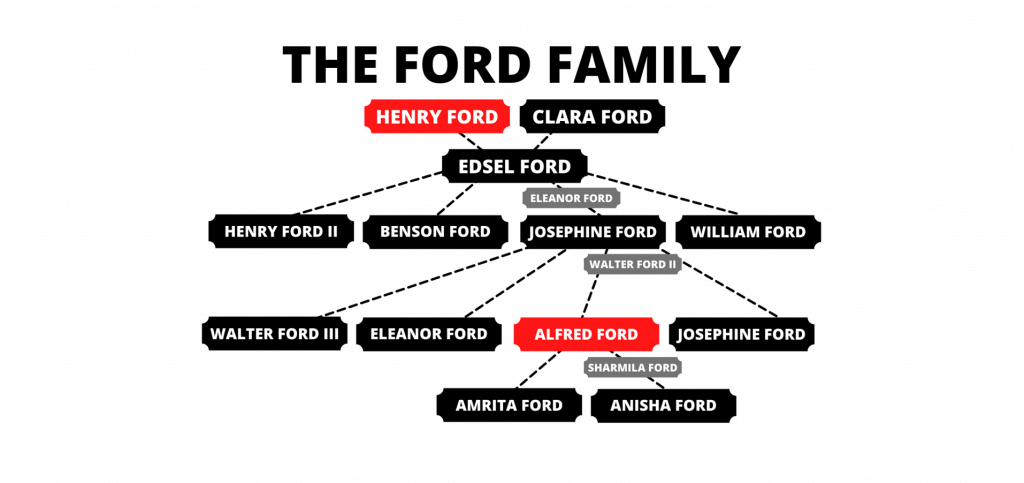 El árbol genealógico de Ford (Ambarisa Prabhu y el TOVP en US News)